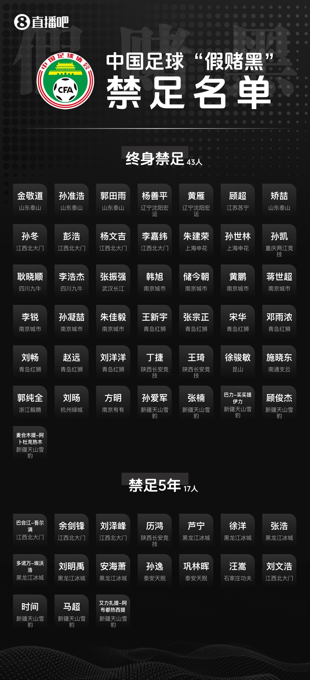 中国足协第三批假赌黑处罚名单今天下午公布,多名俱乐部高管面临终身禁足 中国足协第三批假赌黑处罚名单今天下午公布,多名俱乐部高管面临终身禁足