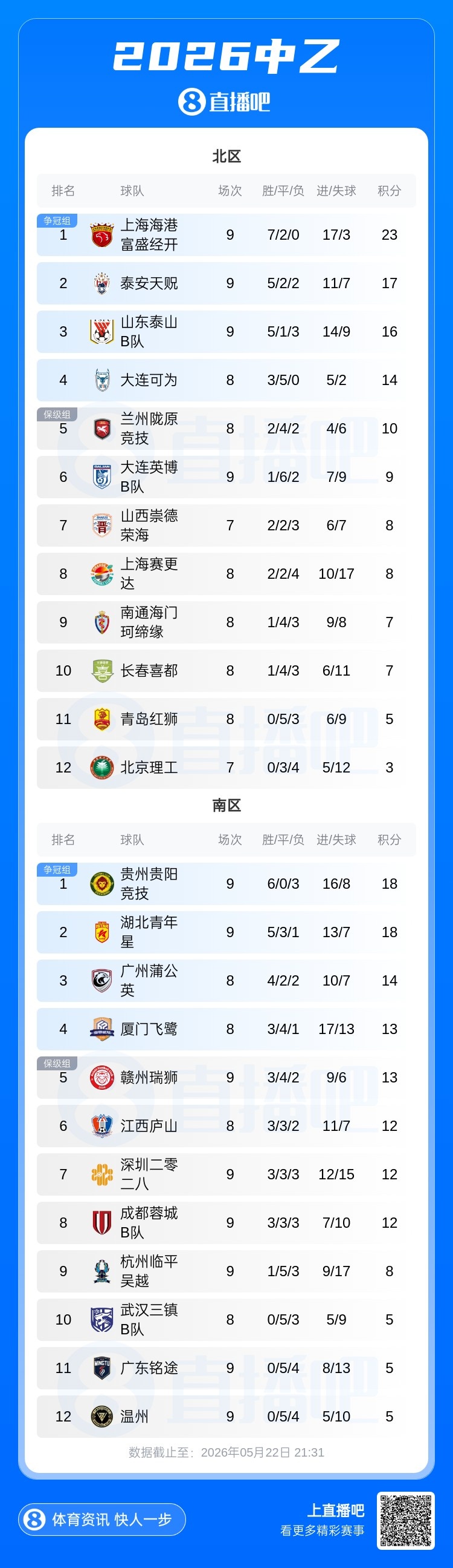 海港B队1-0泰山B队领跑北区 贵州贵阳7-0狂胜登顶南区 海港B队1-0泰山B队领跑北区 贵州贵阳7-0狂胜登顶南区