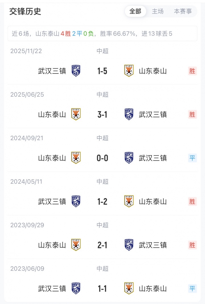 泰山五外援强阵迎战三镇 于金永首发门将陈蒲先发 泰山五外援强阵迎战三镇 于金永首发门将陈蒲先发