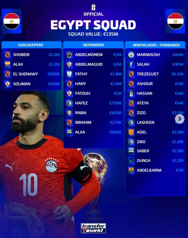 德转盘点埃及世界杯阵容:总身价1.35亿欧 马尔穆什6000万欧压萨拉赫