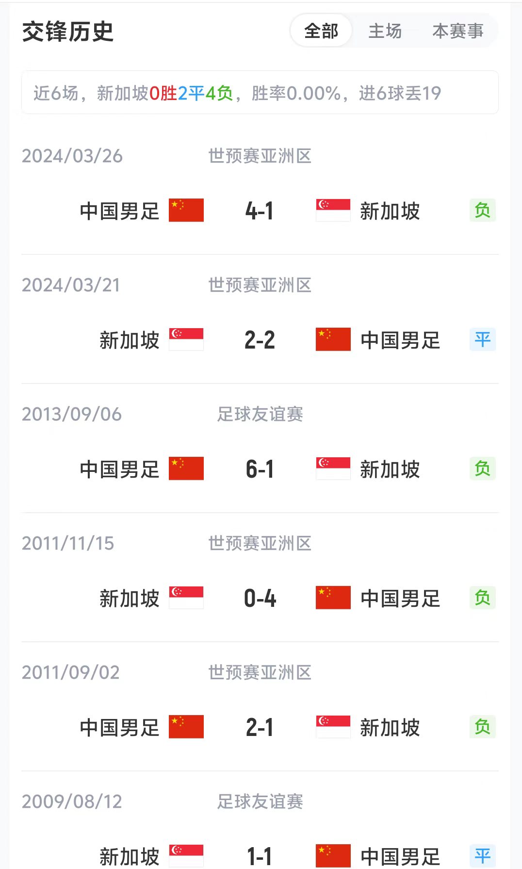国足对新加坡近6场4胜2平 得失球19-6