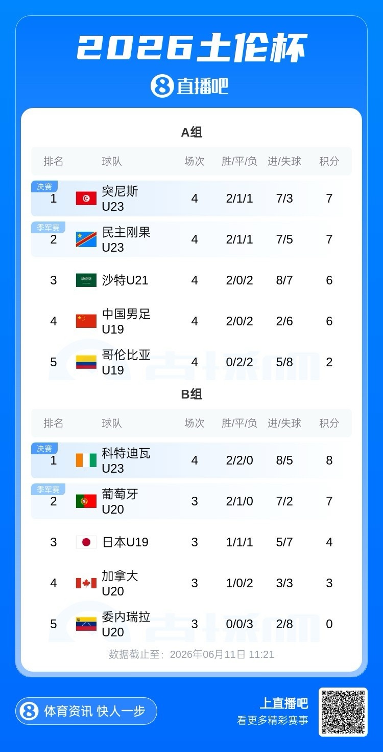 土伦杯A组积分定局:突尼斯民主刚果晋级,国青同分因净胜球劣势列第四