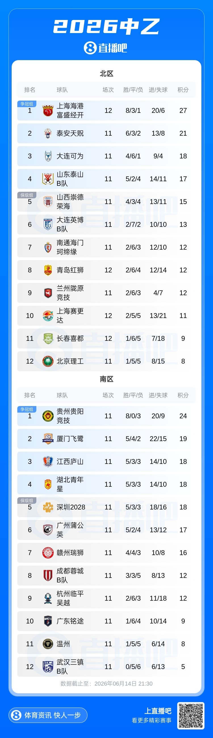 中乙第11轮：海港B队首败仍6分领跑北区，贵阳三连胜5分领跑南区